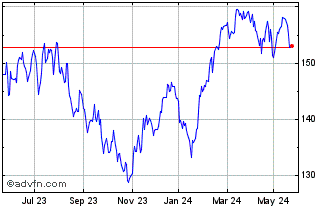 1 Year Spdr � Cons Dis Chart