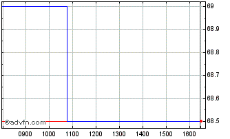 Intraday Chapel Down Chart