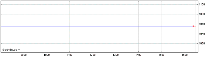 Intraday Coastal Eng Share Price Chart for 27/4/2024