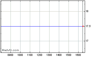 Intraday Ceps Chart