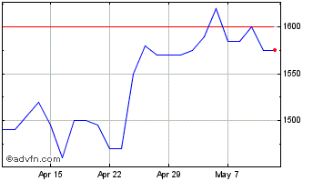 1 Month Cerillion Chart