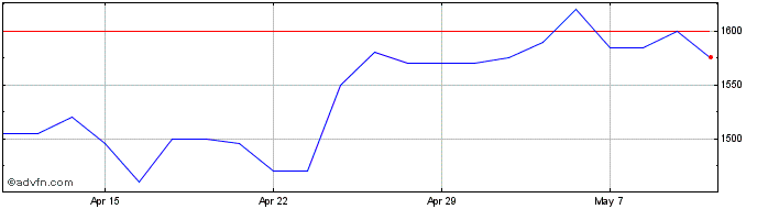 1 Month Cerillion Share Price Chart