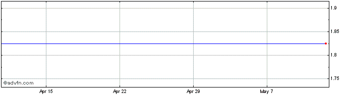 1 Month Columbus Energy Resources Share Price Chart