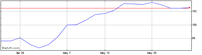 1 Month Amd Msci Europe  Price Chart