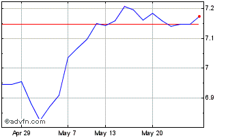 1 Month Ish Emu Gbp-h D Chart