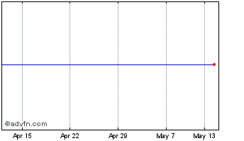 1 Month Canaccord Gen Chart