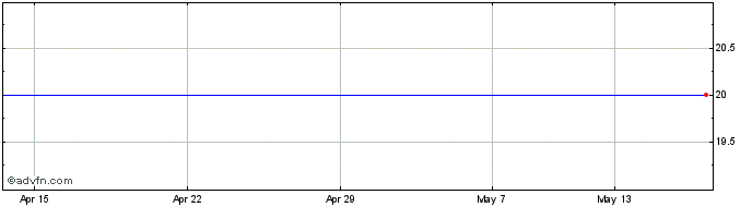 1 Month Central African Mining Share Price Chart