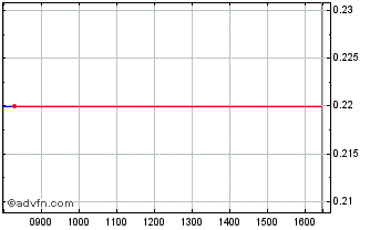 Intraday Ceramic Fuel Cells Chart