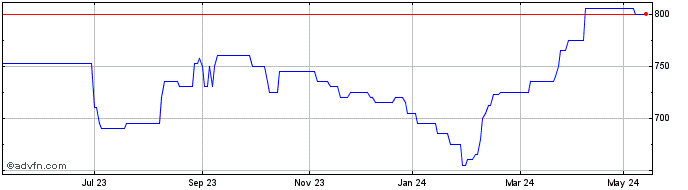 1 Year Colefax Share Price Chart