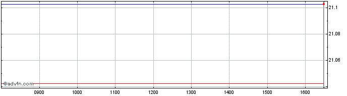 Intraday Xchina Gov 1d  Price Chart for 06/5/2024