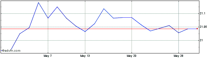 1 Month Xchina Gov 1d  Price Chart