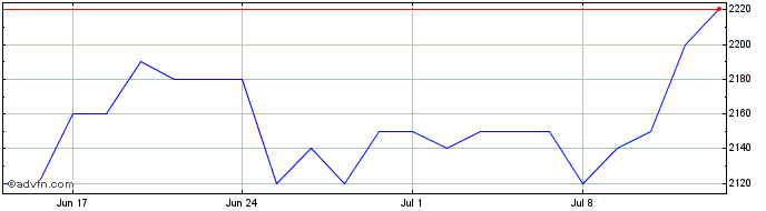 1 Month Canadian General Investm... Share Price Chart