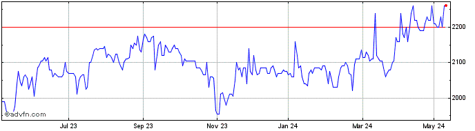 1 Year Canadian General Investm... Share Price Chart