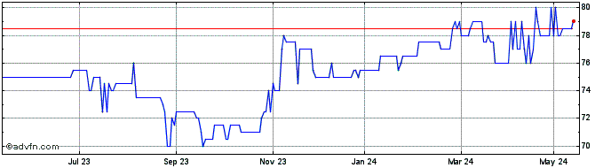 1 Year Castelnau Share Price Chart