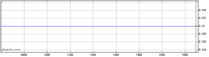 Intraday Cindrigo Share Price Chart for 26/4/2024