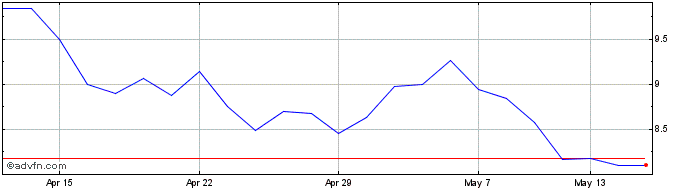 1 Month Chariot Share Price Chart