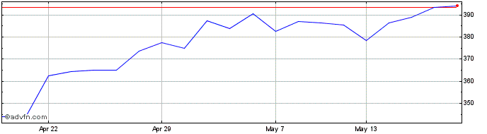 1 Month Chemring Share Price Chart