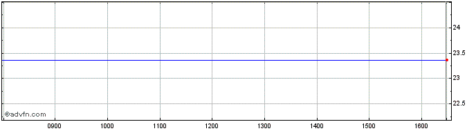 Intraday Spdr Chi $trsy  Price Chart for 01/5/2024