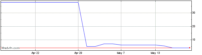 1 Month Cloudified Share Price Chart