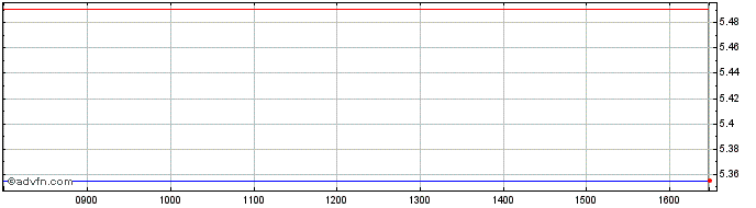 Intraday -3x Short China  Price Chart for 16/4/2024