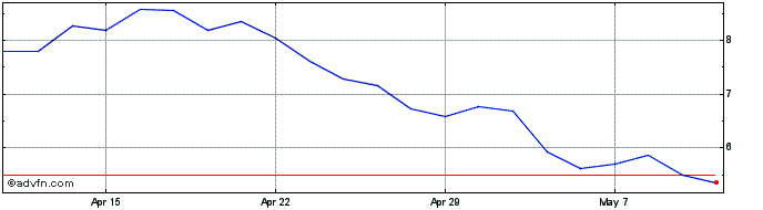 1 Month -3x Short China  Price Chart