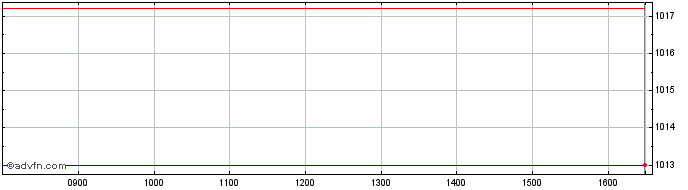 Intraday Amundi Msci Ind  Price Chart for 06/5/2024