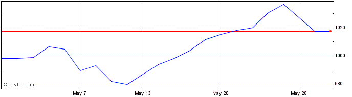 1 Month Amundi Msci Ind  Price Chart