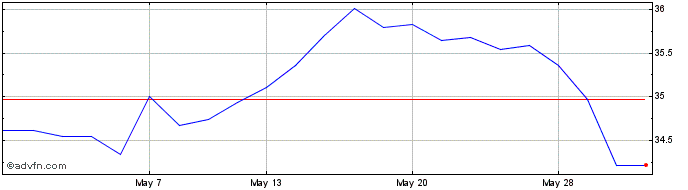 1 Month Ft Cibr  Price Chart