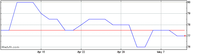 1 Month Conygar Investment Share Price Chart