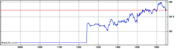 Intraday Msci Japan Jpy  Price Chart for 03/5/2024