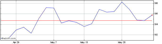 1 Month Msci Japan Jpy  Price Chart
