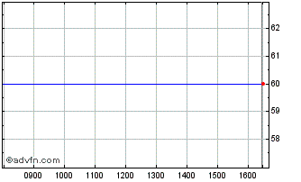 Intraday Calculus Vct Chart