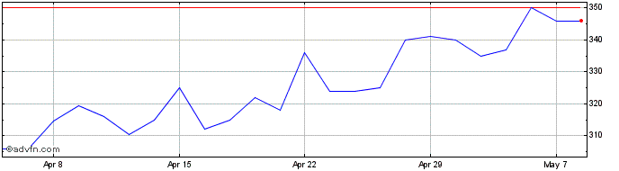 1 Month City Of London Investment Share Price Chart