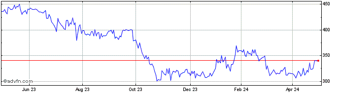 1 Year City Of London Investment Share Price Chart