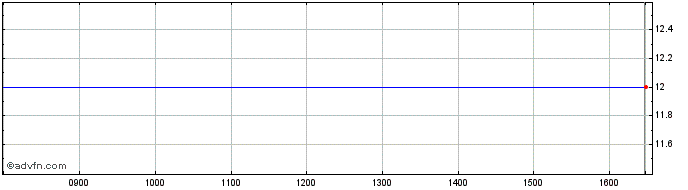 Intraday Cape Lambert Iron Ore Share Price Chart for 20/4/2024