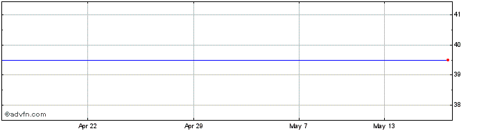 1 Month Clearstar Share Price Chart