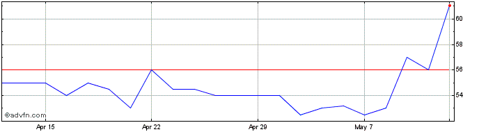 1 Month Calnex Solutions Share Price Chart