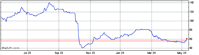1 Year Calnex Solutions Share Price Chart