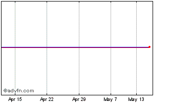 1 Month Cma Global Hedge Pcc Chart