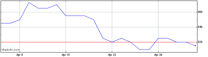 1 Month Caledonia Mining Share Price Chart