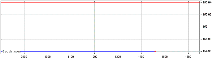 Intraday Ubs Etc Comp $  Price Chart for 10/5/2024
