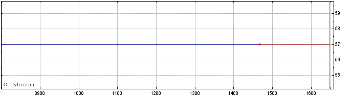 Intraday China Med Share Price Chart for 20/4/2024