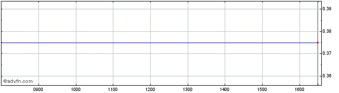 Intraday Carnegie Share Price Chart for 27/4/2024