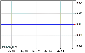 1 Year Ceres Media Chart