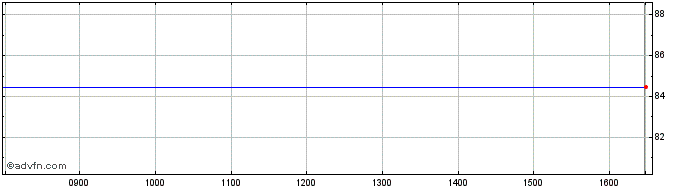 Intraday Ishr Ftse Mib A  Price Chart for 10/5/2024