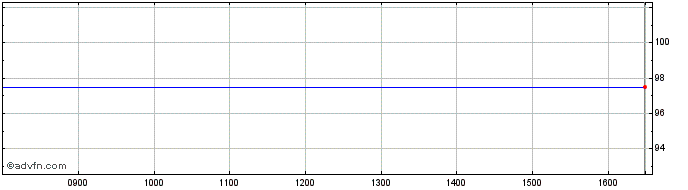 Intraday Capital Management Share Price Chart for 28/3/2024