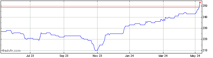 1 Year Ct Global Managed Portfo... Share Price Chart