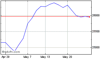 1 Month Amundi Emu Esg Chart
