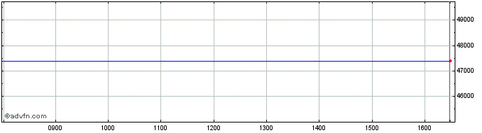 Intraday Amundi Msci Nor  Price Chart for 01/5/2024