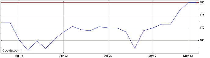 1 Month Capricorn Energy Share Price Chart